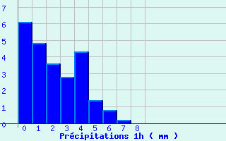 Diagramme des prcipitations pour Passirac (16)