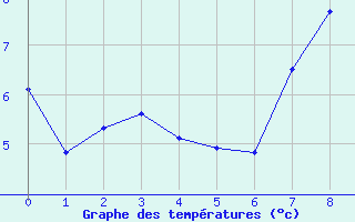 Courbe de tempratures pour Kirkjubaejarklaustur