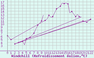 Courbe du refroidissement olien pour Spangdahlem
