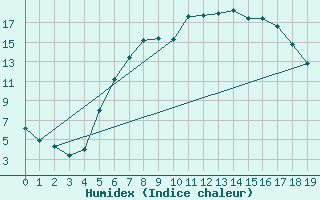 Courbe de l'humidex pour Radauti