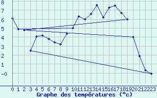 Courbe de tempratures pour Charleville-Mzires (08)