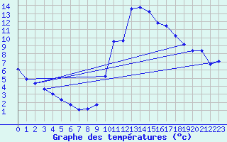 Courbe de tempratures pour Embrun (05)