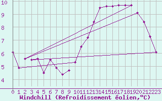 Courbe du refroidissement olien pour Landser (68)