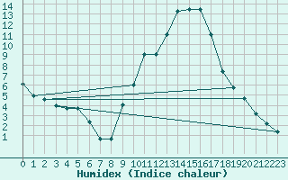 Courbe de l'humidex pour Logrono (Esp)