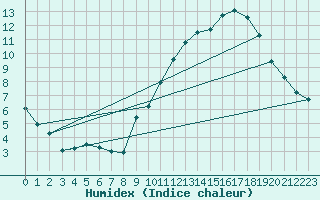 Courbe de l'humidex pour Challes-les-Eaux (73)