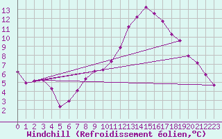 Courbe du refroidissement olien pour Fribourg / Posieux