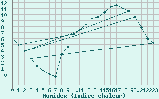 Courbe de l'humidex pour Liefrange (Lu)