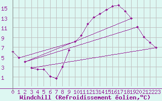 Courbe du refroidissement olien pour Ruffiac (47)