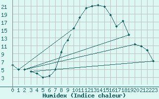 Courbe de l'humidex pour Illesheim