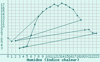 Courbe de l'humidex pour Pribyslav
