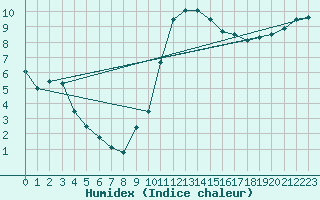 Courbe de l'humidex pour Auch (32)