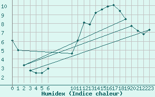 Courbe de l'humidex pour Vias (34)