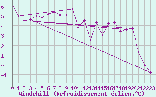 Courbe du refroidissement olien pour la bouée 62144