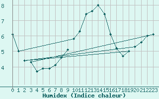 Courbe de l'humidex pour Kleine-Brogel (Be)