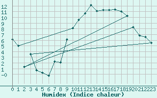 Courbe de l'humidex pour Anvers (Be)
