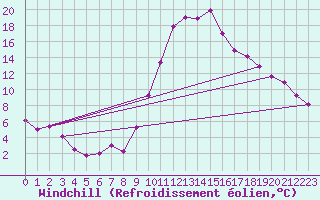 Courbe du refroidissement olien pour Valladolid