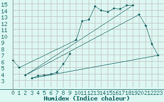 Courbe de l'humidex pour Charleville-Mzires / Mohon (08)