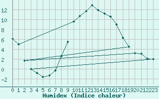 Courbe de l'humidex pour Mallnitz Ii