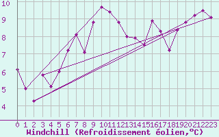 Courbe du refroidissement olien pour Keswick