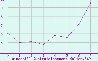 Courbe du refroidissement olien pour Paharova