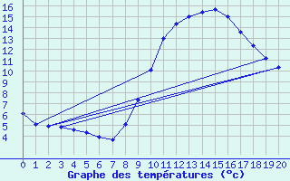 Courbe de tempratures pour Albacete