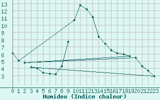 Courbe de l'humidex pour Wuerzburg