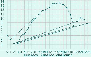 Courbe de l'humidex pour Carlsfeld