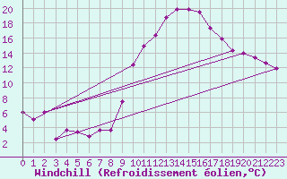 Courbe du refroidissement olien pour Ambrieu (01)