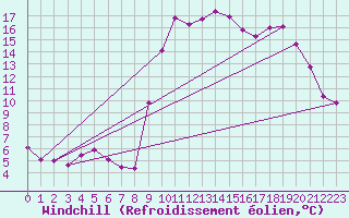 Courbe du refroidissement olien pour Puerto de San Isidro