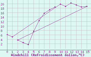 Courbe du refroidissement olien pour Aursjoen