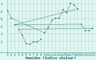 Courbe de l'humidex pour Saint-Amans (48)