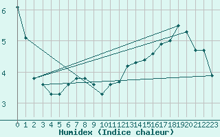 Courbe de l'humidex pour Gumpoldskirchen
