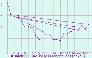 Courbe du refroidissement olien pour Pribyslav