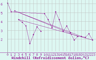 Courbe du refroidissement olien pour Emden-Koenigspolder