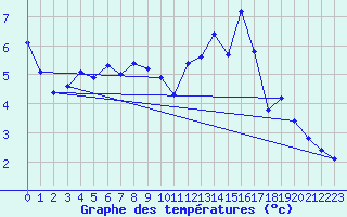 Courbe de tempratures pour Treize-Vents (85)