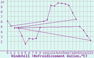 Courbe du refroidissement olien pour Schpfheim