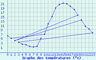 Courbe de tempratures pour Manlleu (Esp)