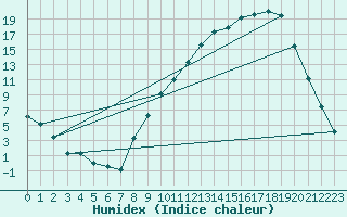 Courbe de l'humidex pour Reims-Prunay (51)