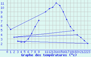 Courbe de tempratures pour Diepenbeek (Be)