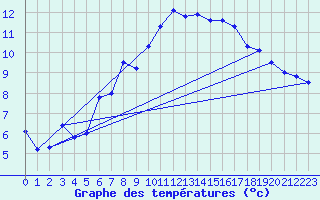 Courbe de tempratures pour Les Marecottes