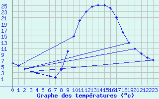 Courbe de tempratures pour Soria (Esp)