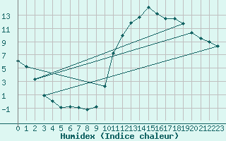 Courbe de l'humidex pour Montredon des Corbires (11)