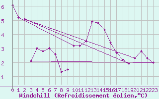 Courbe du refroidissement olien pour Leek Thorncliffe
