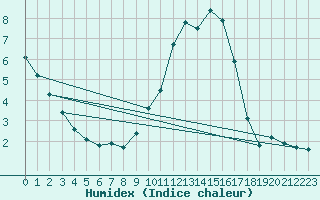 Courbe de l'humidex pour Holbeach