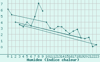 Courbe de l'humidex pour Langnau