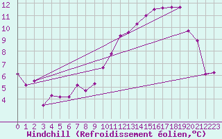 Courbe du refroidissement olien pour Chivres (Be)