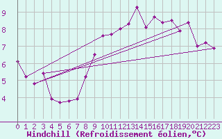 Courbe du refroidissement olien pour Sorcy-Bauthmont (08)