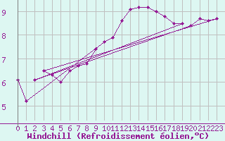 Courbe du refroidissement olien pour Toulon (83)