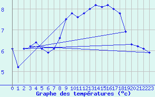 Courbe de tempratures pour Cressier
