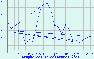 Courbe de tempratures pour Wels / Schleissheim